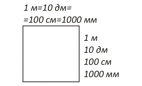 Перевести сотку в м2. 1 Квадратный сантиметр в миллиметрах. 1 Метр это дм. Сколько в 1 метре сантиметров.