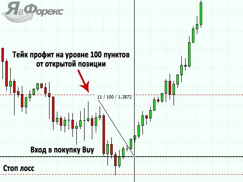 Тейк профит спреды. Тейк профит. Стоп лосс и тейк профит. Take profit схема. Тейк профит таблица.