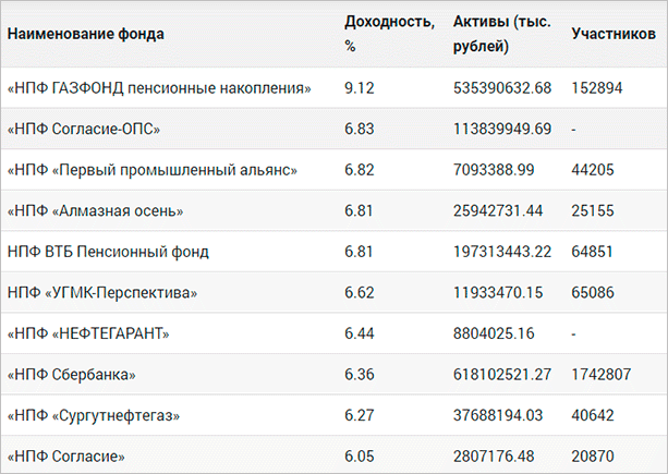 Сайт нпф опф. Таблица доходности негосударственных пенсионных фондов. Доходность НПФ по годам таблица.