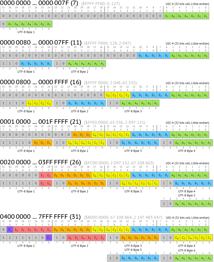 Utf 8. Кодировка кириллицы в UTF-8. Кодировка UTF 16 таблица. Кодирование символа в UTF 8. Таблица кодировки UTF-8.