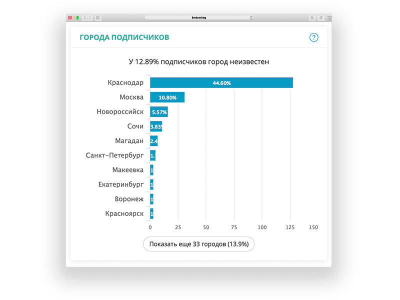 Статистика инстаграм. Статистика подписчиков в инстаграме. Статистика по городам в Инстаграм. Статистика активности в Инстаграм.