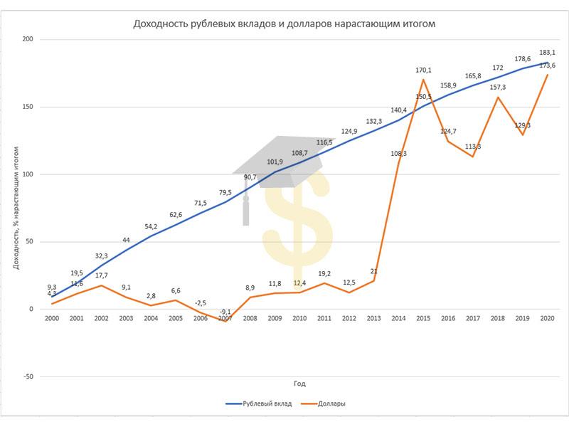 Долларовые депозиты в банках