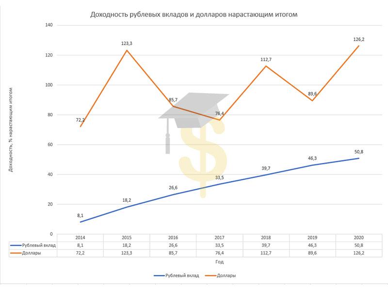 Долларовые депозиты в банках